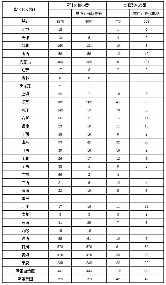 国家能源局发布2015年上半年光伏发电建设信息简况